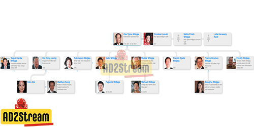 Keluarga Widjaja Termasuk 5 Orang Terkaya