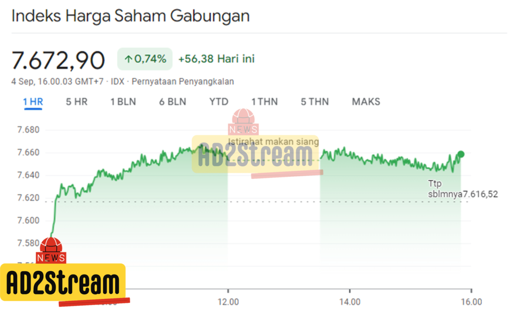 Menjelang Penutupan IHSG Menguat di Level 7.672